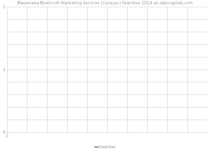 Blauwsana Bluetooth Marketing Services (Curaçao) Searches 2024 