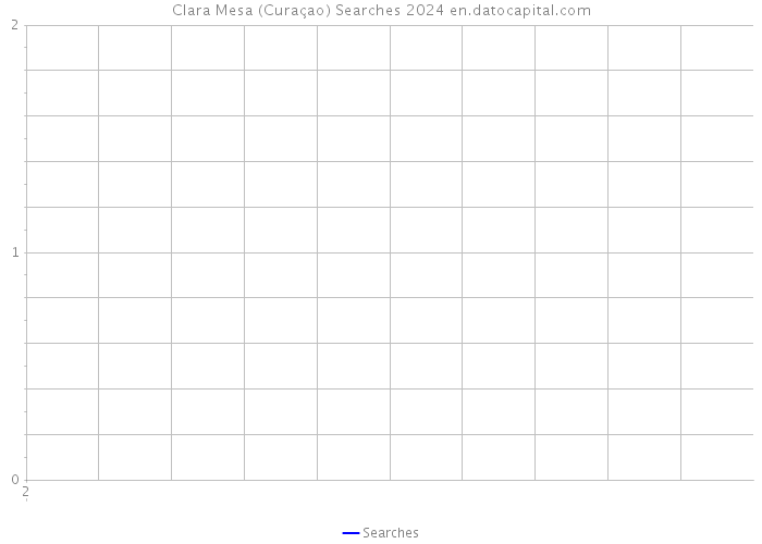 Clara Mesa (Curaçao) Searches 2024 