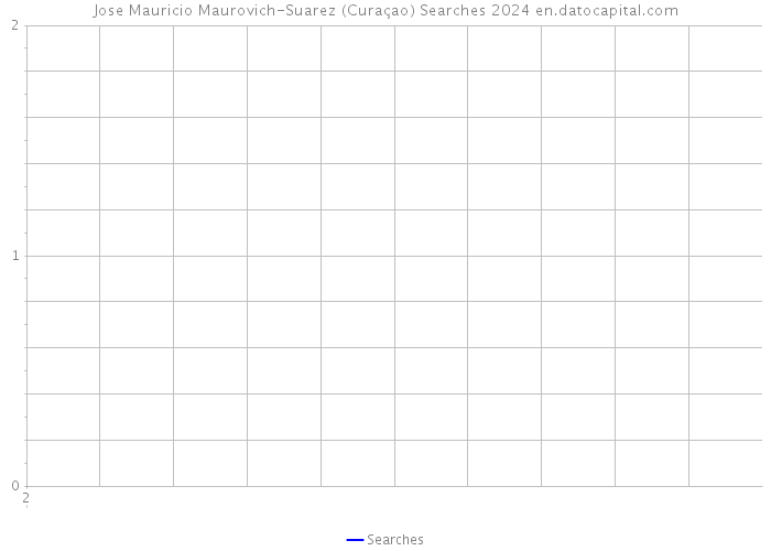 Jose Mauricio Maurovich-Suarez (Curaçao) Searches 2024 