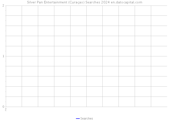 Silver Pan Entertainment (Curaçao) Searches 2024 