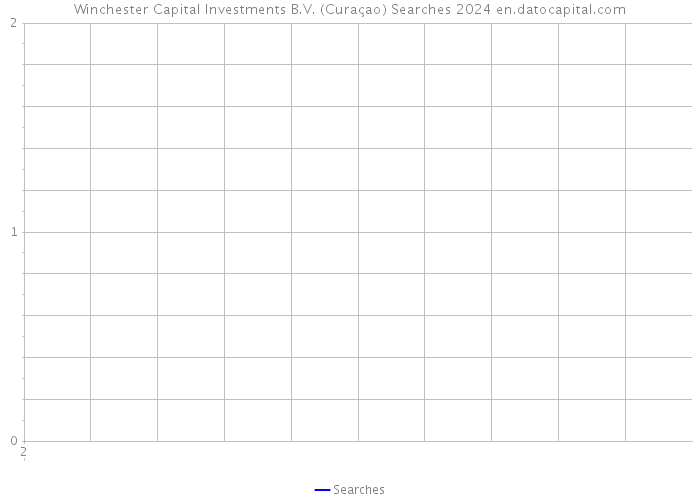 Winchester Capital Investments B.V. (Curaçao) Searches 2024 