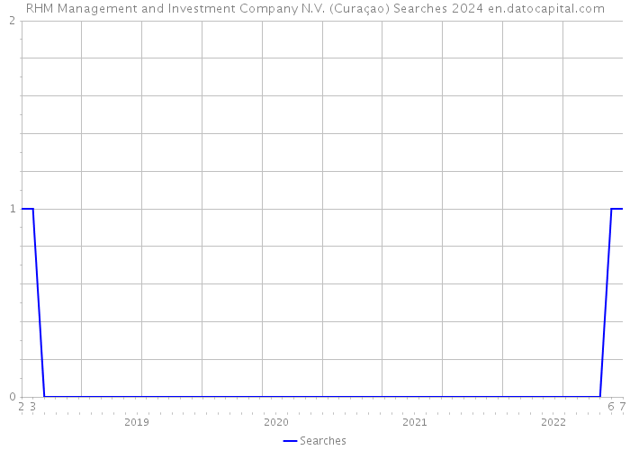 RHM Management and Investment Company N.V. (Curaçao) Searches 2024 
