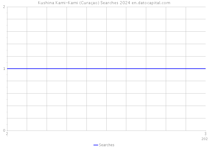 Kushina Kami-Kami (Curaçao) Searches 2024 