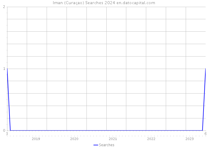 Iman (Curaçao) Searches 2024 