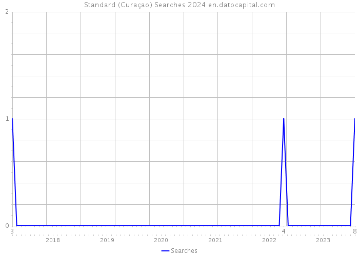 Standard (Curaçao) Searches 2024 