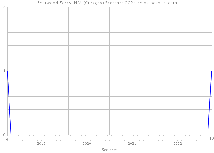 Sherwood Forest N.V. (Curaçao) Searches 2024 