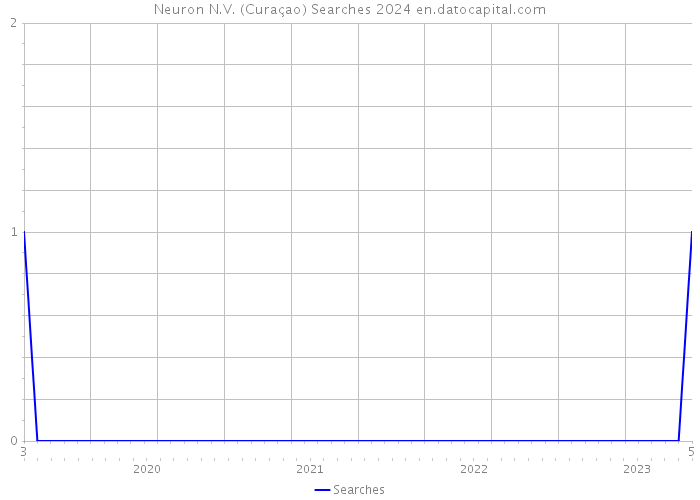 Neuron N.V. (Curaçao) Searches 2024 