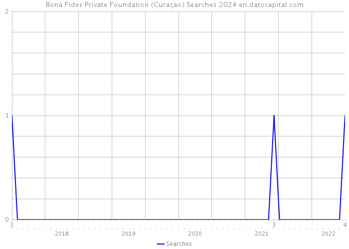 Bona Fides Private Foundation (Curaçao) Searches 2024 
