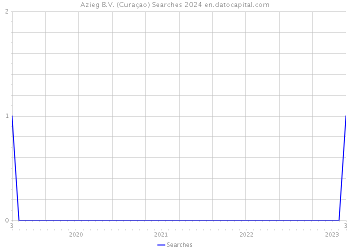 Azieg B.V. (Curaçao) Searches 2024 