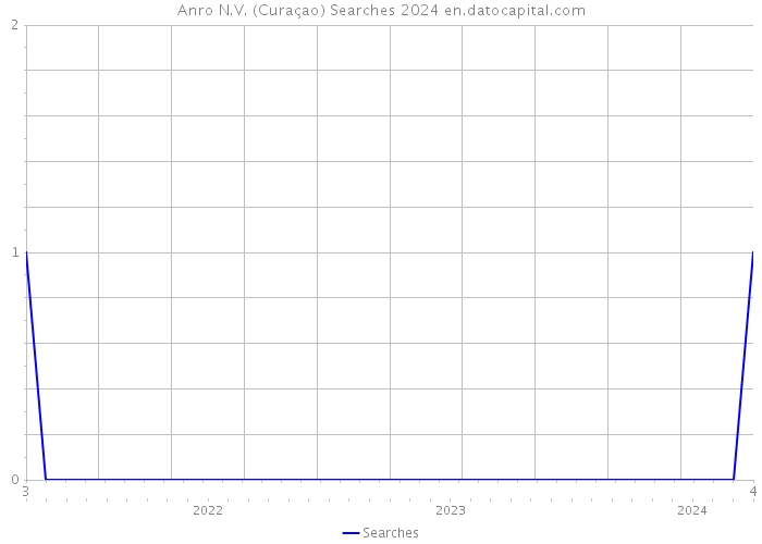 Anro N.V. (Curaçao) Searches 2024 