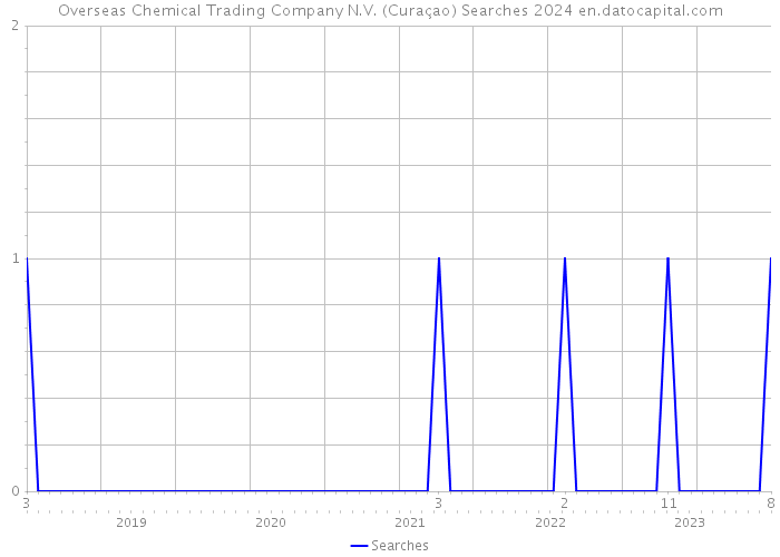 Overseas Chemical Trading Company N.V. (Curaçao) Searches 2024 