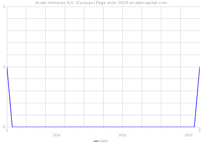 Arcan Ventures N.V. (Curaçao) Page visits 2024 