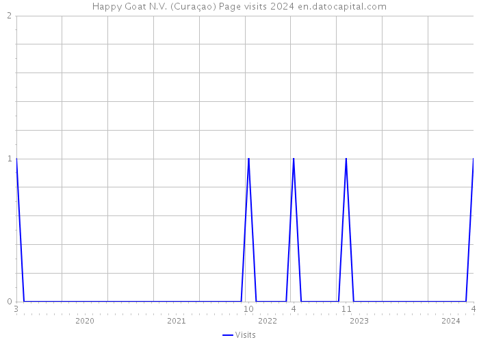 Happy Goat N.V. (Curaçao) Page visits 2024 