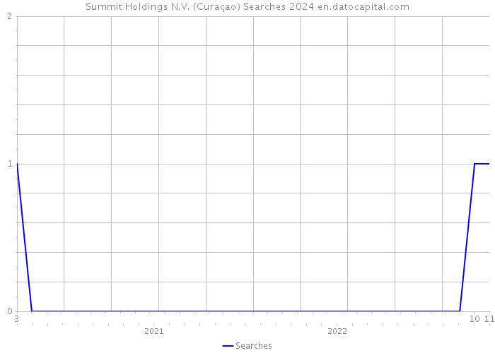Summit Holdings N.V. (Curaçao) Searches 2024 