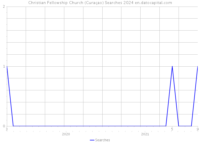 Christian Fellowship Church (Curaçao) Searches 2024 