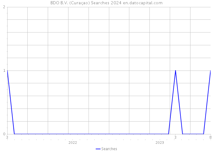 BDO B.V. (Curaçao) Searches 2024 