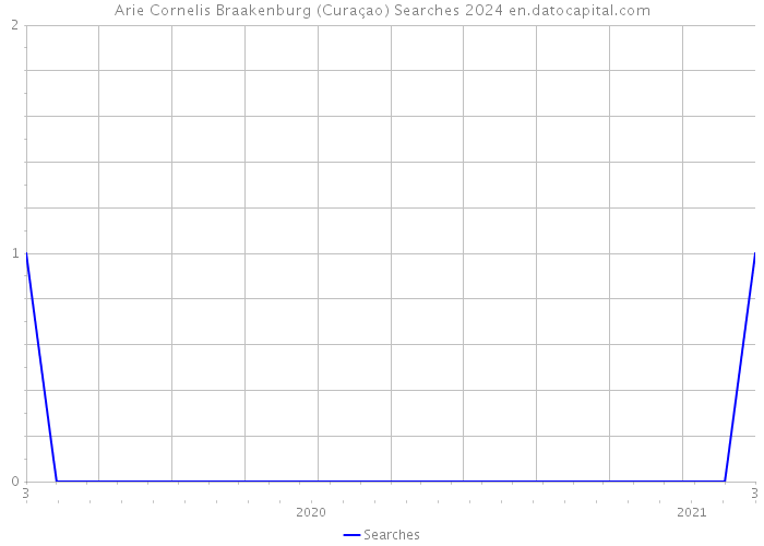 Arie Cornelis Braakenburg (Curaçao) Searches 2024 