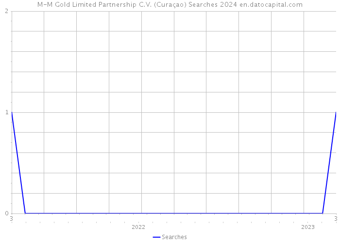M-M Gold Limited Partnership C.V. (Curaçao) Searches 2024 