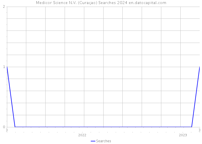Medicor Science N.V. (Curaçao) Searches 2024 