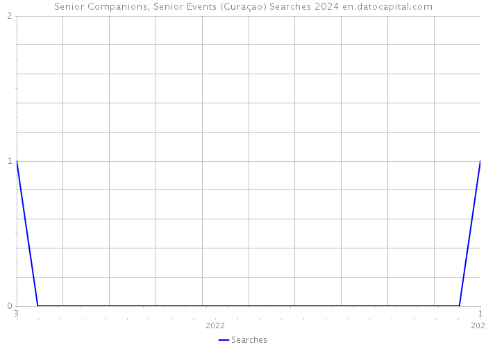 Senior Companions, Senior Events (Curaçao) Searches 2024 