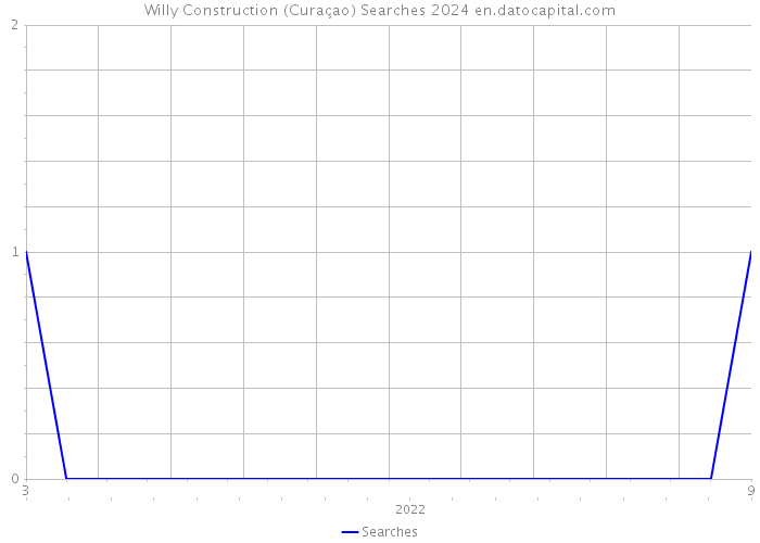 Willy Construction (Curaçao) Searches 2024 