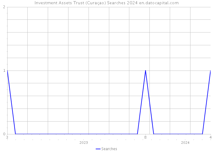 Investment Assets Trust (Curaçao) Searches 2024 