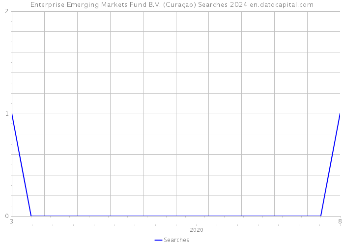 Enterprise Emerging Markets Fund B.V. (Curaçao) Searches 2024 