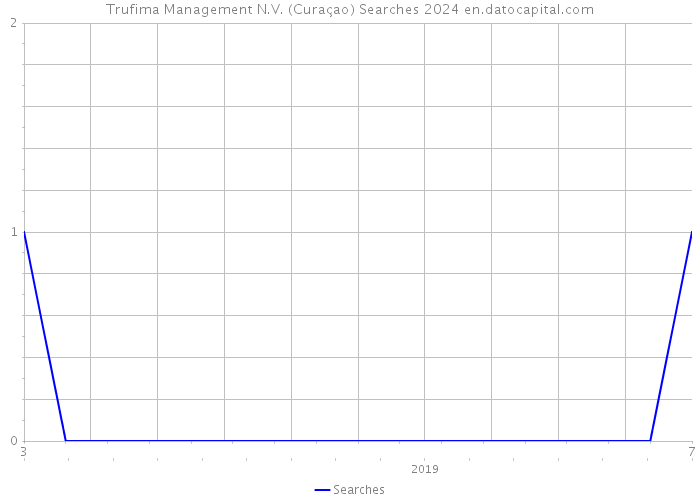 Trufima Management N.V. (Curaçao) Searches 2024 