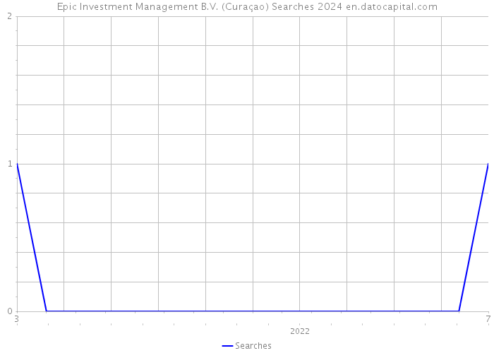 Epic Investment Management B.V. (Curaçao) Searches 2024 