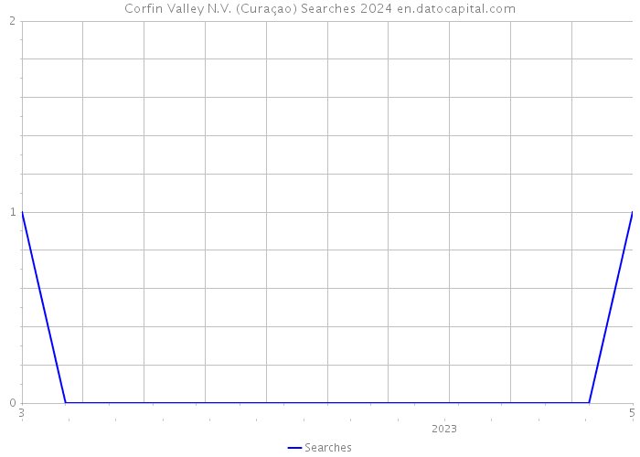 Corfin Valley N.V. (Curaçao) Searches 2024 