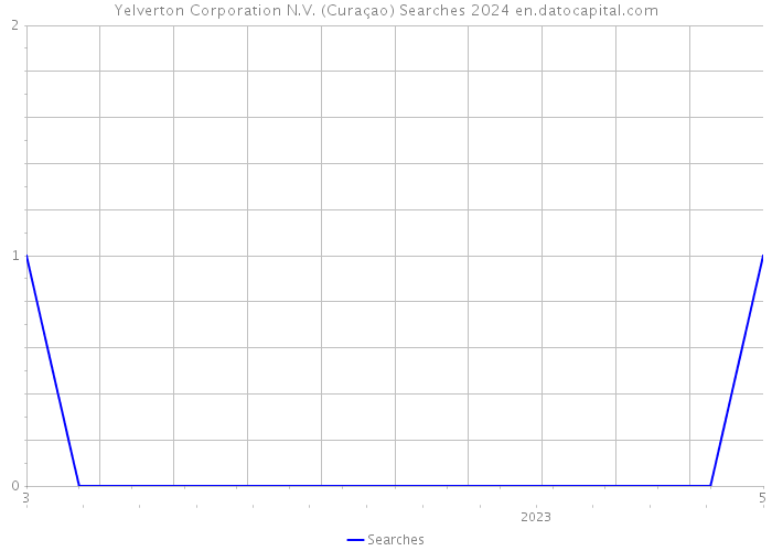 Yelverton Corporation N.V. (Curaçao) Searches 2024 