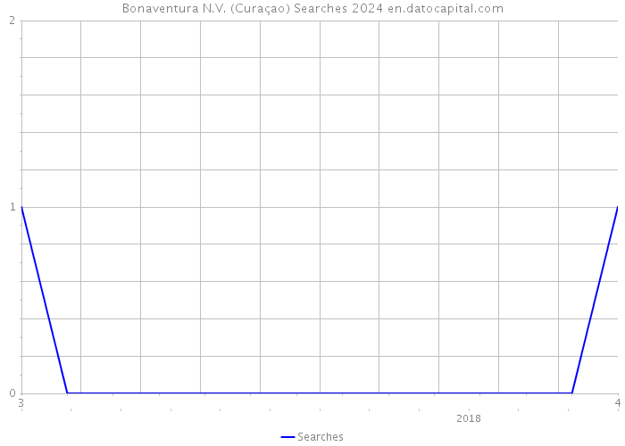 Bonaventura N.V. (Curaçao) Searches 2024 