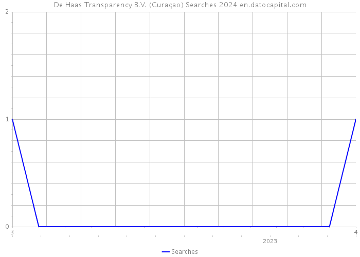 De Haas Transparency B.V. (Curaçao) Searches 2024 