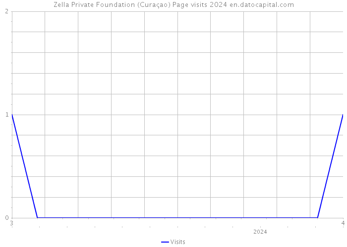 Zella Private Foundation (Curaçao) Page visits 2024 