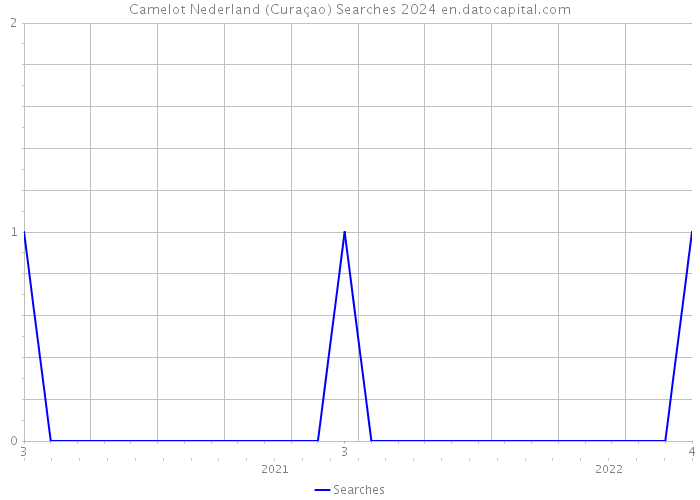 Camelot Nederland (Curaçao) Searches 2024 