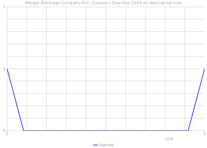 Merger Arbitrage Company N.V. (Curaçao) Searches 2024 