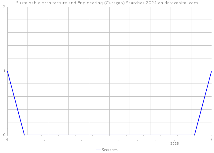 Sustainable Architecture and Engineering (Curaçao) Searches 2024 