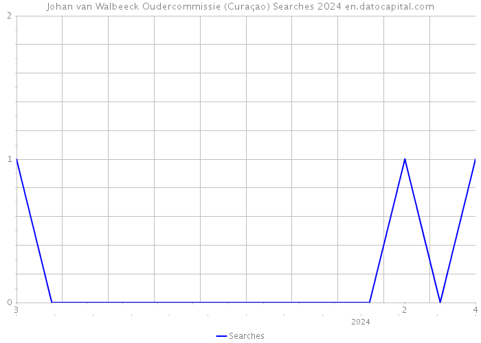 Johan van Walbeeck Oudercommissie (Curaçao) Searches 2024 