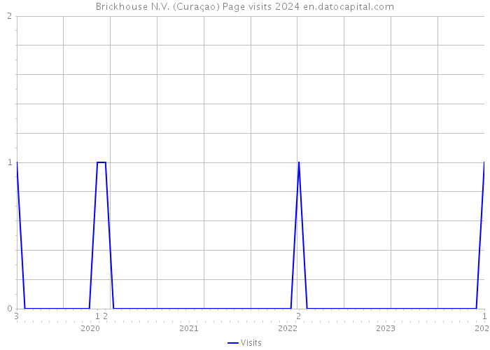 Brickhouse N.V. (Curaçao) Page visits 2024 