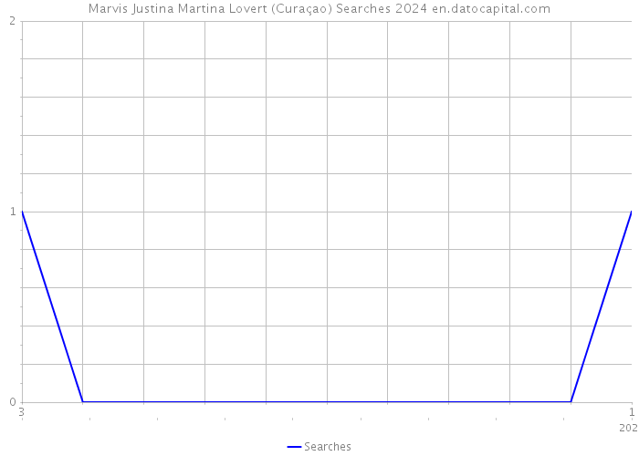 Marvis Justina Martina Lovert (Curaçao) Searches 2024 