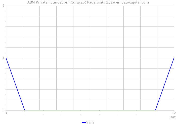 ABM Private Foundation (Curaçao) Page visits 2024 
