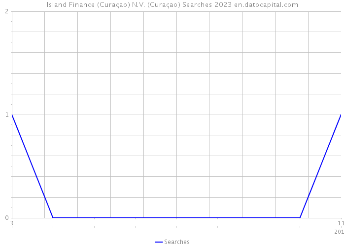 Island Finance (Curaçao) N.V. (Curaçao) Searches 2023 