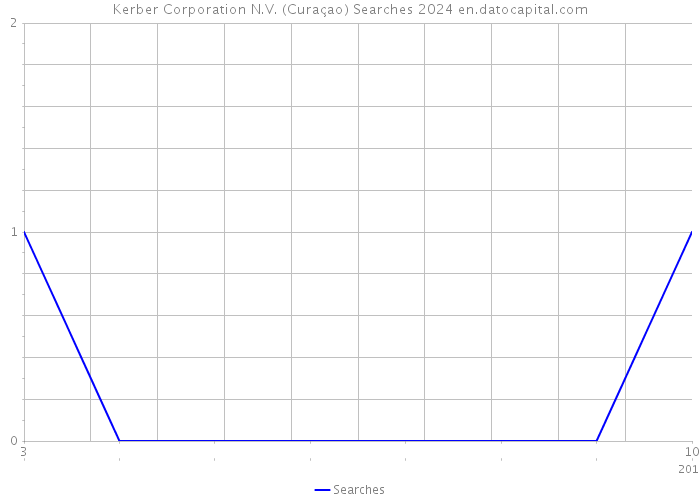 Kerber Corporation N.V. (Curaçao) Searches 2024 