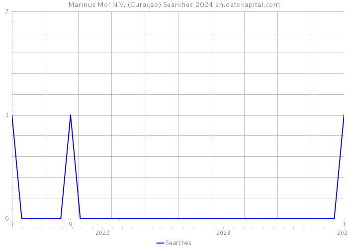 Marinus Mol N.V. (Curaçao) Searches 2024 