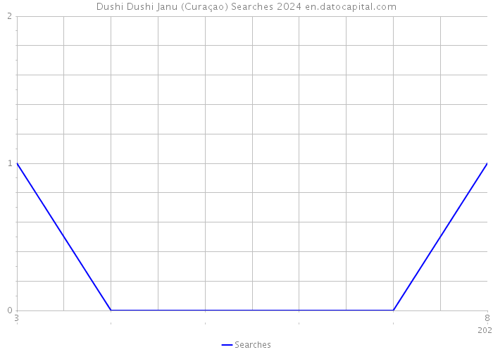 Dushi Dushi Janu (Curaçao) Searches 2024 