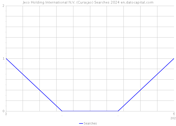 Jeco Holding International N.V. (Curaçao) Searches 2024 