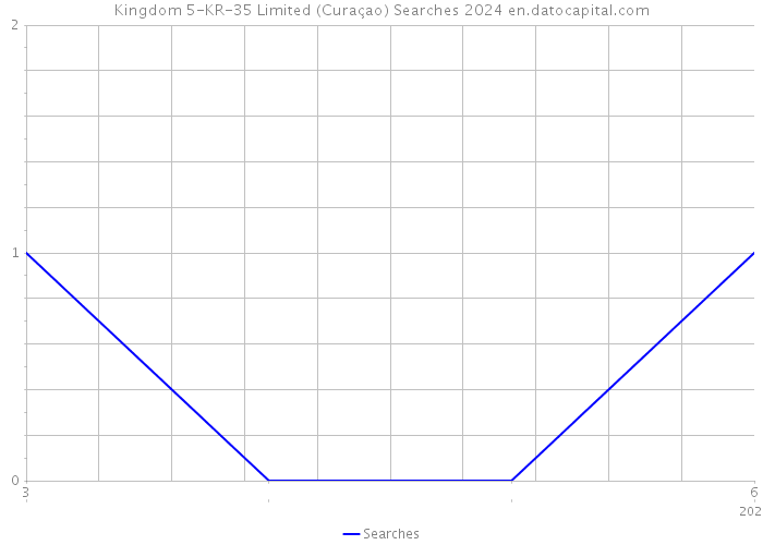 Kingdom 5-KR-35 Limited (Curaçao) Searches 2024 