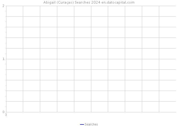 Abigail (Curaçao) Searches 2024 