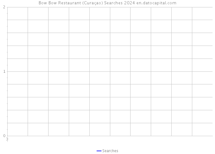 Bow Bow Restaurant (Curaçao) Searches 2024 