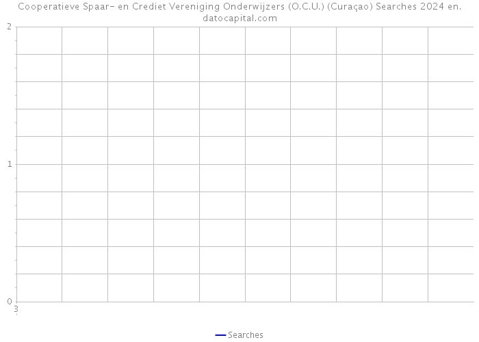 Cooperatieve Spaar- en Crediet Vereniging Onderwijzers (O.C.U.) (Curaçao) Searches 2024 